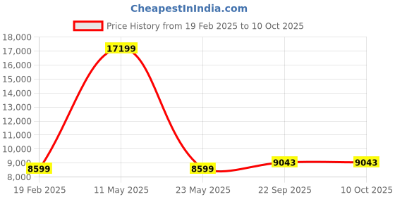 myntra.com ALIZEH Embellished Beads and Stones Semi-Stitched Lehenga & Unstitched Blouse With Dupatta alizeh Price History Graph from 19 Feb 2025 to 10 Oct 2025