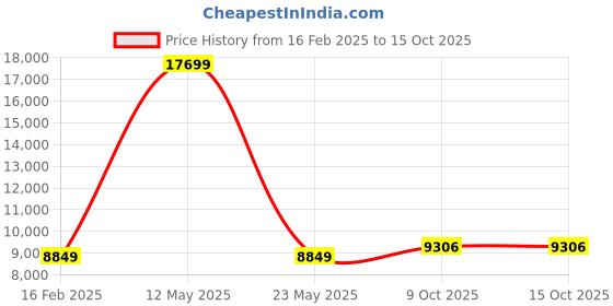 myntra.com ALIZEH Embellished Beads and Stones Semi-Stitched Lehenga & Unstitched Blouse With Dupatta alizeh Price History Graph from 16 Feb 2025 to 13 Oct 2025