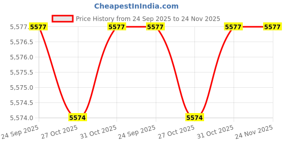 myntra.com ALIZEH Embellished Lehenga & Blouse With Dupatta alizeh Price History Graph from 24 Sep 2025 to 24 Nov 2025