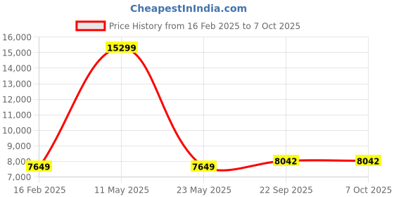 myntra.com ALIZEH Embellished Mirror Work Semi-Stitched Lehenga & Unstitched Blouse With Dupatta alizeh Price History Graph from 16 Feb 2025 to 7 Oct 2025