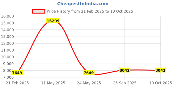 myntra.com ALIZEH Embellished Mirror Work Semi-Stitched Lehenga & Unstitched Blouse With Dupatta alizeh Price History Graph from 21 Feb 2025 to 9 Oct 2025
