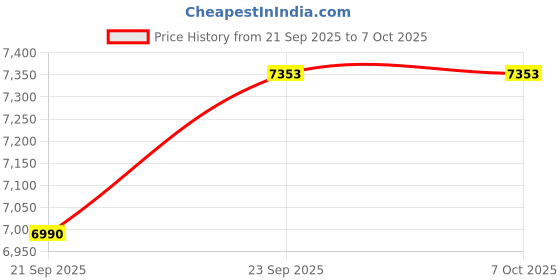 myntra.com ALIZEH Embellished Partywear Top & Palazzo With Dupatta Co-Ord Set alizeh Price History Graph from 21 Sep 2025 to 7 Oct 2025