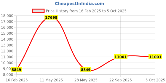 myntra.com ALIZEH Embellished Sequinned Semi-Stitched Lehenga & Unstitched Blouse With Dupatta alizeh Price History Graph from 16 Feb 2025 to 4 Oct 2025