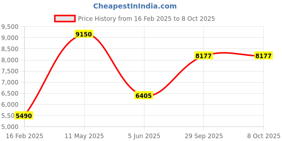 myntra.com ALIZEH Embroidered Ready to Wear Lehenga & Blouse With Dupatta alizeh Price History Graph from 16 Feb 2025 to 7 Oct 2025