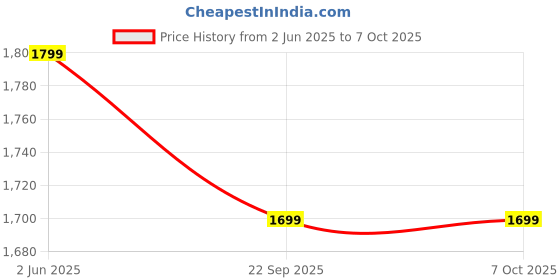 myntra.com ALIZEH Ethnic Motifs Printed Sequinned Straight Kurta With Trousers & Dupatta alizeh Price History Graph from 2 Jun 2025 to 7 Oct 2025
