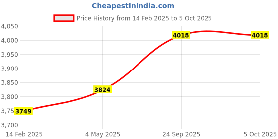 myntra.com ALIZEH Mirror & Thread Hand Embroidered Blouse & Cape Set With Sharara alizeh Price History Graph from 14 Feb 2025 to 5 Oct 2025