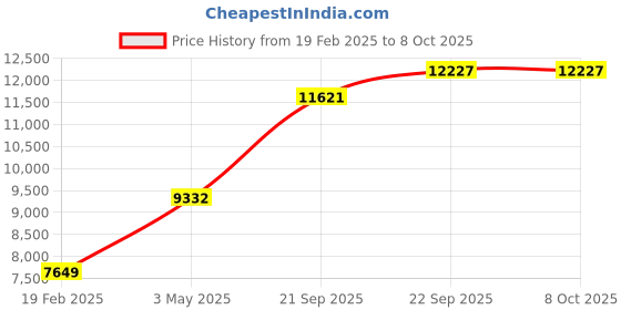 myntra.com ALIZEH Semi-Stitched Lehenga & Unstitched Blouse With Dupatta alizeh Price History Graph from 19 Feb 2025 to 8 Oct 2025