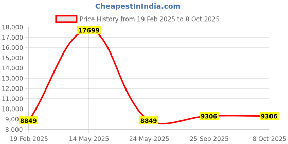 myntra.com ALIZEH Semi-Stitched Lehenga & Unstitched Blouse With Dupatta alizeh Price History Graph from 19 Feb 2025 to 8 Oct 2025
