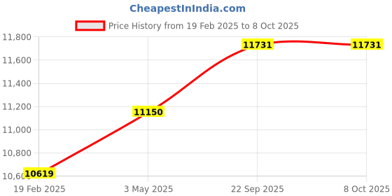 myntra.com ALIZEH Semi-Stitched Lehenga & Unstitched Blouse With Dupatta alizeh Price History Graph from 19 Feb 2025 to 8 Oct 2025