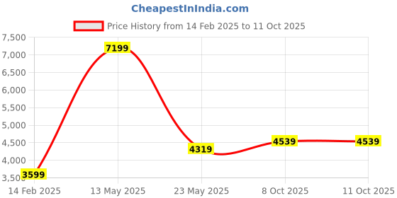 myntra.com ALIZEH Women Printed Angrakha Gotta Patti Kurta with Skirt & With Dupatta alizeh Price History Graph from 14 Feb 2025 to 10 Oct 2025