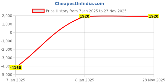 myntra.com ALL ABOUT HER Animal Textured PU Structured Tote Bag all about her Price History Graph from 7 Jan 2025 to 23 Nov 2025
