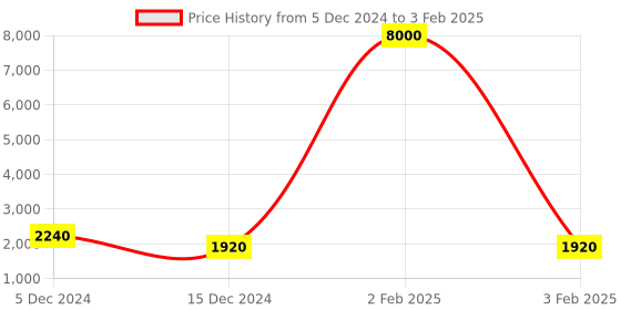 myntra.com ALL ABOUT HER Checked PU Structured Tote Bag with Quilted all about her Price History Graph from 5 Dec 2024 to 3 Feb 2025