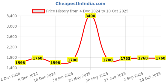 myntra.com ALL ABOUT HER Checked Shopper Tote Bag with all about her Price History Graph from 4 Dec 2024 to 9 Oct 2025