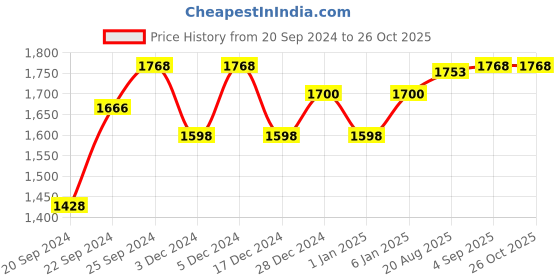 myntra.com ALL ABOUT HER Checked Shopper Tote Bag with Cut Work all about her Price History Graph from 20 Sep 2024 to 26 Oct 2025