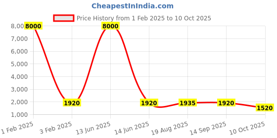 myntra.com ALL ABOUT HER Colourblocked PU Structured Tote Bag all about her Price History Graph from 1 Feb 2025 to 10 Oct 2025