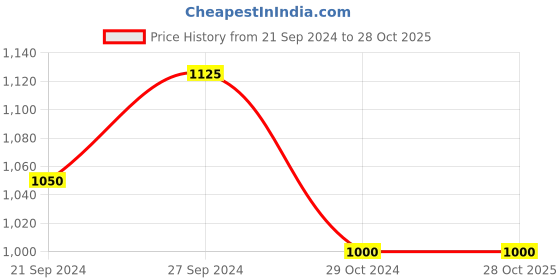 myntra.com ALL ABOUT HER PU Structured Sling Bag with Tasselled all about her Price History Graph from 21 Sep 2024 to 27 Oct 2025