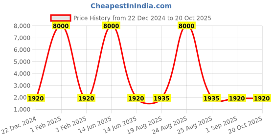 myntra.com ALL ABOUT HER PU Structured Tote Bag all about her Price History Graph from 22 Dec 2024 to 20 Oct 2025