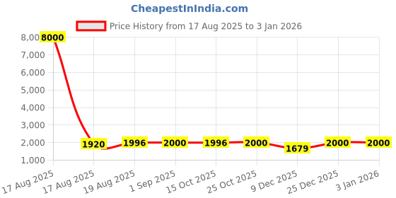 myntra.com ALL ABOUT HER PU Structured Tote Bag with Bow Detail all about her Price History Graph from 17 Aug 2025 to 1 Jan 2026