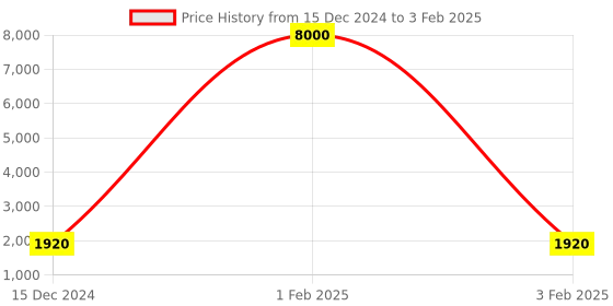 myntra.com ALL ABOUT HER PU Structured Tote Bag with Cut Work all about her Price History Graph from 15 Dec 2024 to 3 Feb 2025