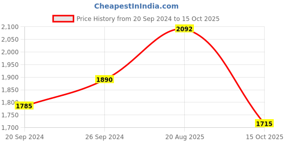 myntra.com ALL ABOUT HER Textured PU Structured Tote Bag with Quilted all about her Price History Graph from 20 Sep 2024 to 15 Oct 2025