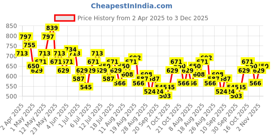 myntra.com all about you A-Line Cinched Waist Pure Cotton Midi Dress all about you Price History Graph from 2 Apr 2025 to 3 Dec 2025
