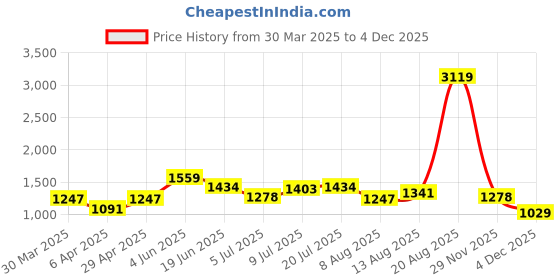 myntra.com routes by all about you all about you A-Line Dress routes by all about you Price History Graph from 30 Mar 2025 to 3 Dec 2025