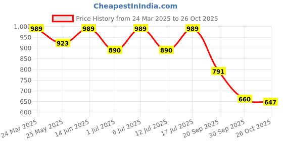 myntra.com all about you A-Line Dress all about you Price History Graph from 24 Mar 2025 to 26 Oct 2025