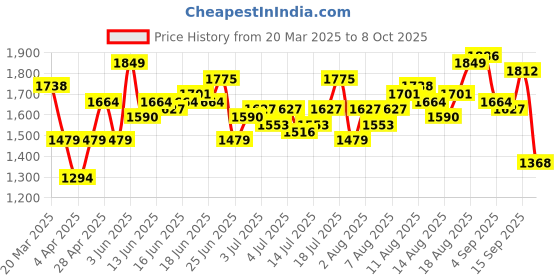 myntra.com routes by all about you all about you A-Line Dress routes by all about you Price History Graph from 20 Mar 2025 to 8 Oct 2025