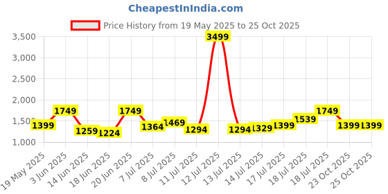 myntra.com all about you A-Line Dress all about you Price History Graph from 19 May 2025 to 25 Oct 2025