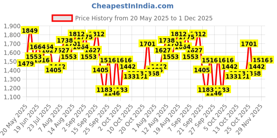 myntra.com all about you A-Line Dress all about you Price History Graph from 20 May 2025 to 1 Dec 2025