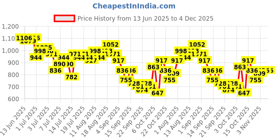 myntra.com all about you A-Line Dress with Belt all about you Price History Graph from 13 Jun 2025 to 4 Dec 2025
