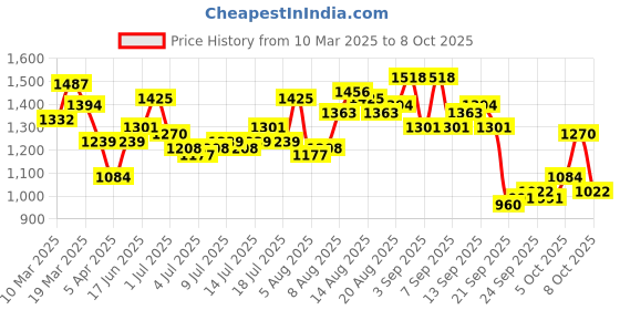 myntra.com all about you A-Line Flared Midi Skirt all about you Price History Graph from 10 Mar 2025 to 8 Oct 2025