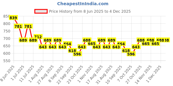 myntra.com all about you A-Line Knee Length Slit Skirt all about you Price History Graph from 8 Jun 2025 to 4 Dec 2025