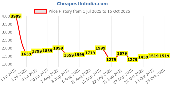 myntra.com all about you A-Line Knee Length Washed Denim Skirt all about you Price History Graph from 1 Jul 2025 to 15 Oct 2025