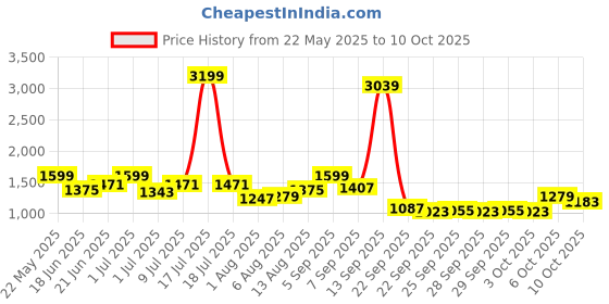 myntra.com all about you A-Line Maxi Skirt all about you Price History Graph from 22 May 2025 to 10 Oct 2025