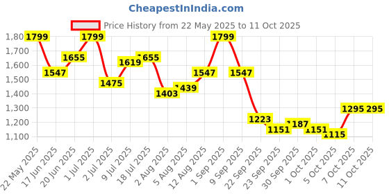 myntra.com all about you A-Line Maxi Skirt all about you Price History Graph from 22 May 2025 to 10 Oct 2025