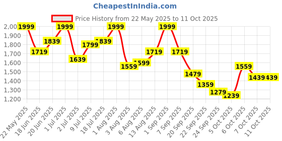 myntra.com all about you A-Line Maxi Skirt all about you Price History Graph from 22 May 2025 to 9 Oct 2025