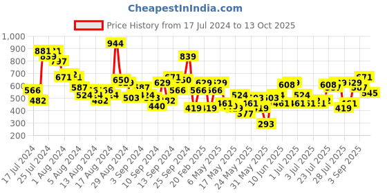 myntra.com all about you formals all about you A-Line Midi Dress all about you formals Price History Graph from 17 Jul 2024 to 13 Oct 2025