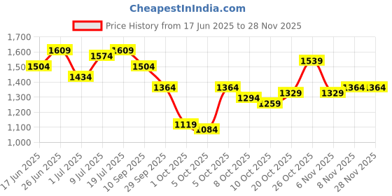 myntra.com all about you A-Line Midi Dress all about you Price History Graph from 17 Jun 2025 to 26 Nov 2025