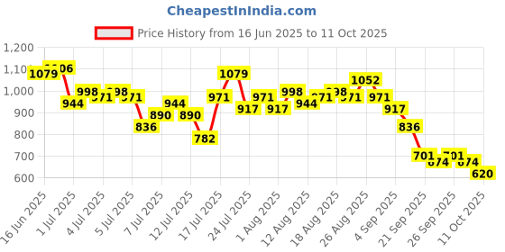 myntra.com all about you A-Line Midi Dress all about you Price History Graph from 16 Jun 2025 to 11 Oct 2025