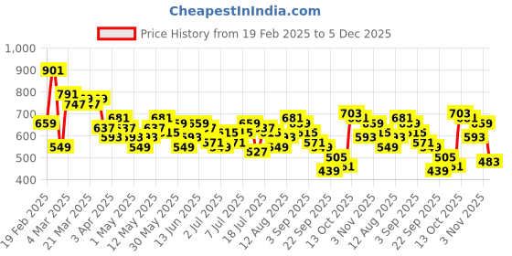 myntra.com all about you A-Line Midi Dress with Belt all about you Price History Graph from 19 Feb 2025 to 5 Dec 2025