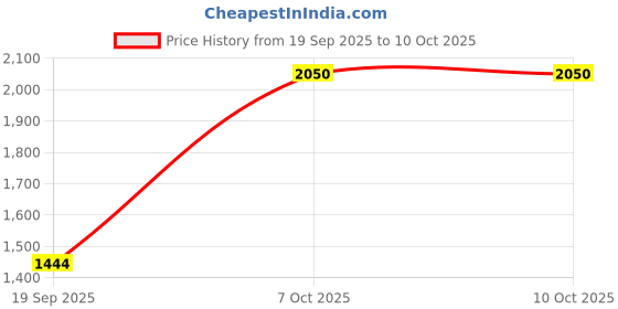 myntra.com all about you AAROHI-JAAL Ethnic Motifs Woven Design Zari Banarasi Saree all about you Price History Graph from 19 Sep 2025 to 9 Oct 2025