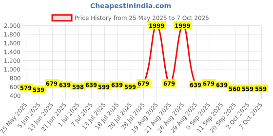 myntra.com all about you Abstract Fitted Top all about you Price History Graph from 25 May 2025 to 7 Oct 2025