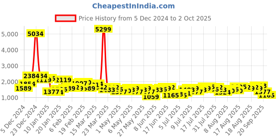 myntra.com all about you Abstract Print Gotta Patti Ethnic Co-ords all about you Price History Graph from 5 Dec 2024 to 2 Oct 2025