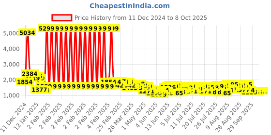 myntra.com all about you Abstract Print Gotta Patti Ethnic Co-ords all about you Price History Graph from 11 Dec 2024 to 8 Oct 2025