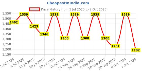 myntra.com all about you Abstract Print Ready to Wear Saree all about you Price History Graph from 5 Jul 2025 to 7 Oct 2025