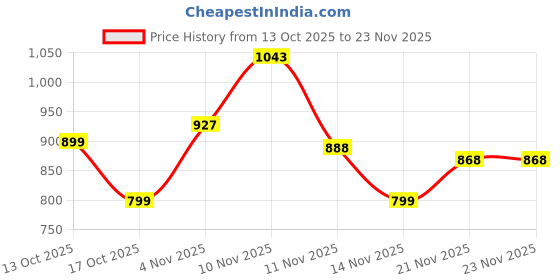 myntra.com all about you Abstract Print Smocked Monochrome Midi Fit & Flare Dress all about you Price History Graph from 13 Oct 2025 to 21 Nov 2025