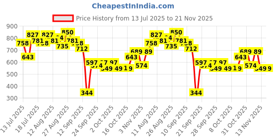 myntra.com all about you Abstract Print V-Neck Accordion Pleats Shirt Style Top all about you Price History Graph from 13 Jul 2025 to 21 Nov 2025