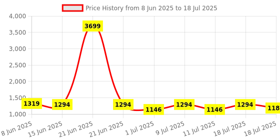myntra.com all about you Abstract Printed Blazer & Trousers Co-Ord Set all about you Price History Graph from 8 Jun 2025 to 18 Jul 2025