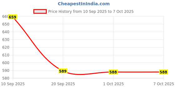myntra.com all about you Abstract Printed Crepe Fit & Flare Midi Dress all about you Price History Graph from 10 Sep 2025 to 6 Oct 2025